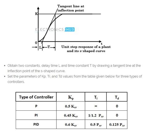 how to calculate kp ki kd values from transfer function
