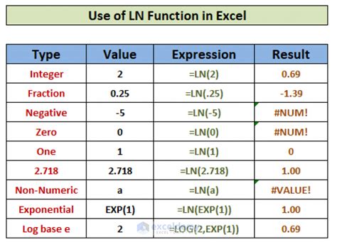 how to calculate ln x in excel