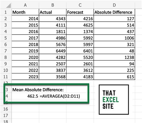 how to calculate mean absolute error in excel