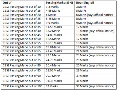 how to calculate passing marks out of 30
