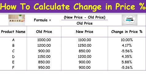 how to calculate price change percentage in excel