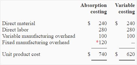 how to calculate product cost per unit under variable costing