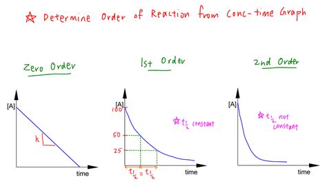 how to calculate rate constant from concentration and time graph