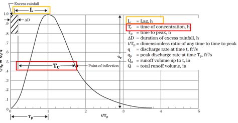 how to calculate time of concentration