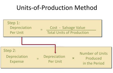 how to calculate units of activity during the year
