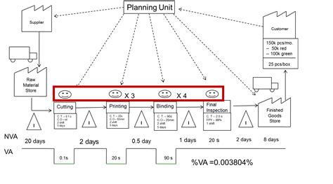how to calculate value stream mapping