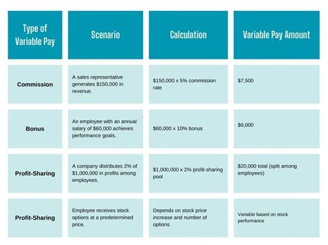 how to calculate variable pay in cognizant