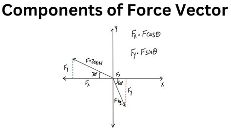 how to calculate vector force