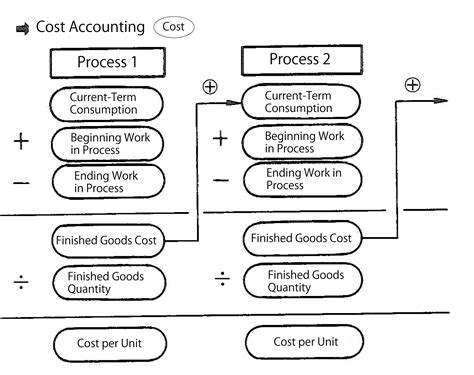 how to calculate work in process in cost accounting
