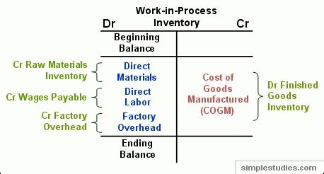 how to calculate work in process inventory balance