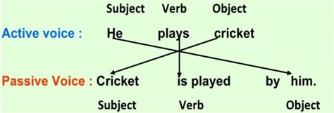 how to change active to passive voice
