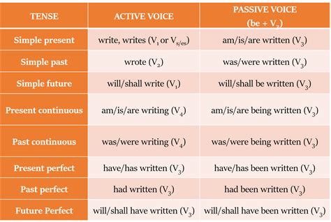 how to change active to passive voice and vice versa