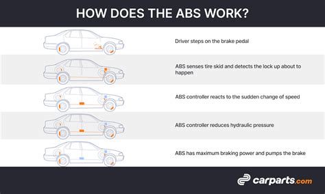 how to check abs in car