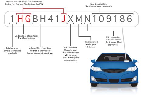 how to check car model using vin number