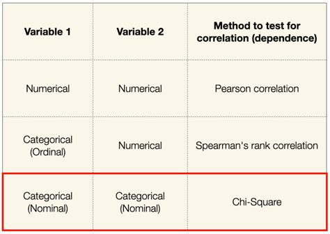 how to check correlation between two categorical variables in python