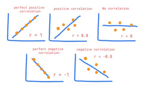 how to check correlation between two variables