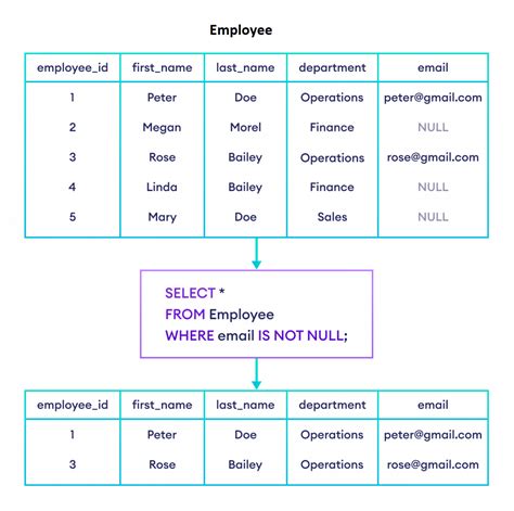 how to check null in if condition in sql