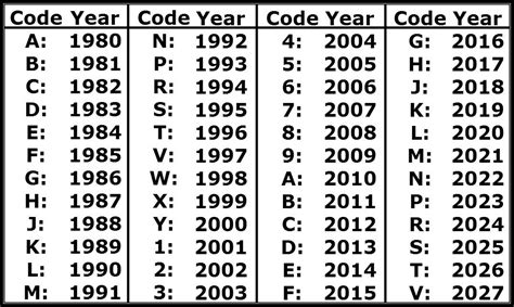 how to check year model by vin number