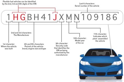 how to check year model on vin number