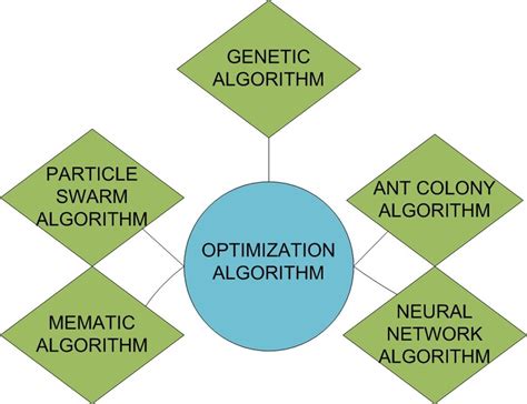 how to choose optimization algorithm