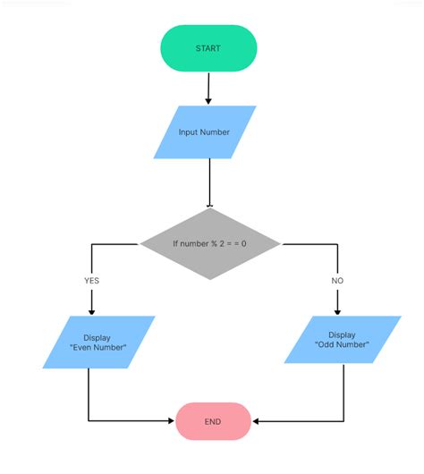 how to code a flowchart