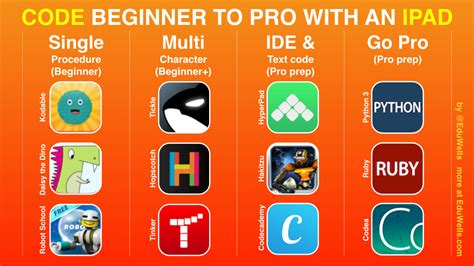 how to code an app for beginners