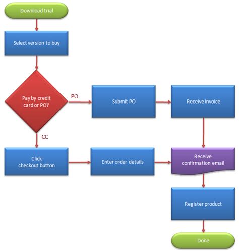 how to color code a flowchart