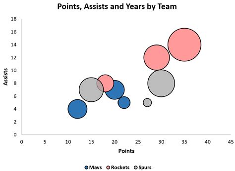 how to color code bubble chart in excel