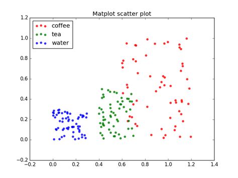 how to color code scatter plot in python