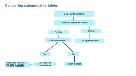 how to compare three categorical variables