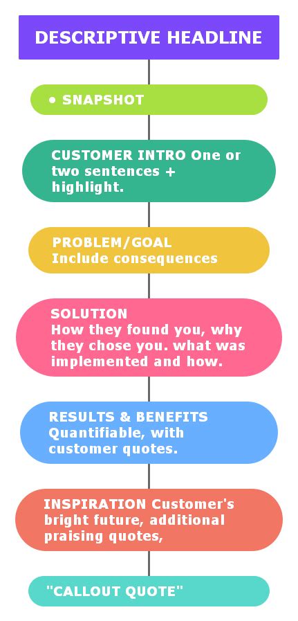 how to complete a case study