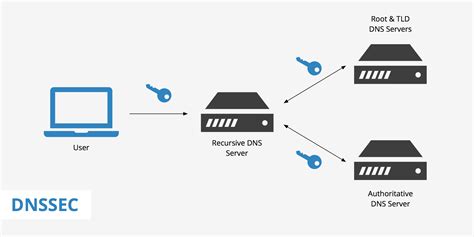 how to configure dnssec