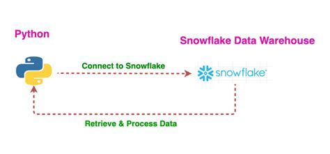 how to connect to snowflake in python