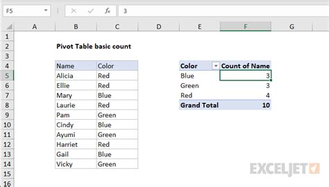 how to count items in excel pivot table