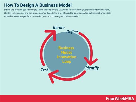 how to create a business model