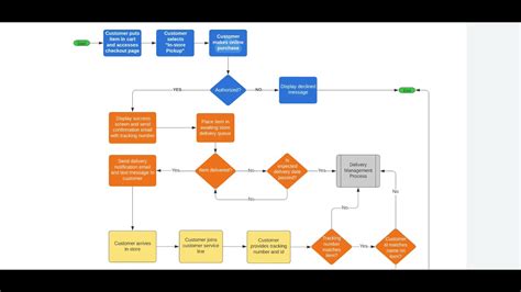 how to create a business process flow