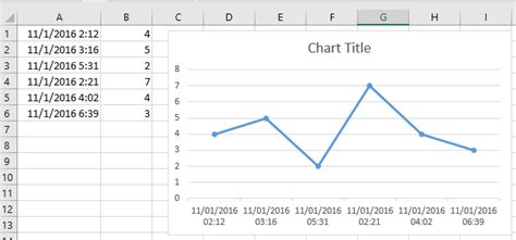 how to create a chart with date and time on x axis in excel