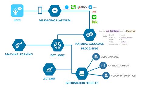how to create a chatbot using machine learning