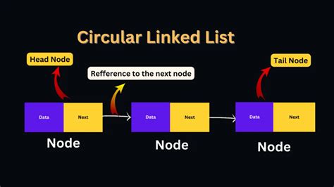 how to create a circular doubly linked list in java