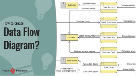 how to create a data flow diagram