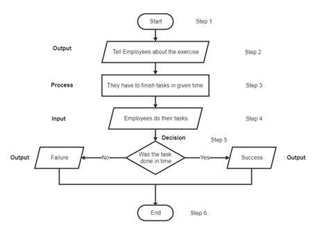 how to create a flow chart on computer