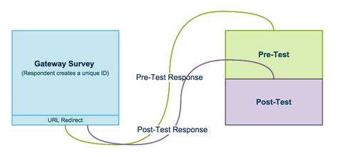 how to create a pre and post test