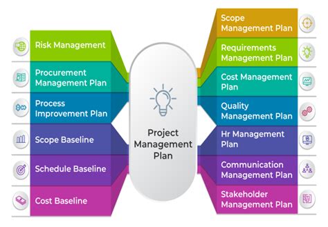 how to create a project management plan