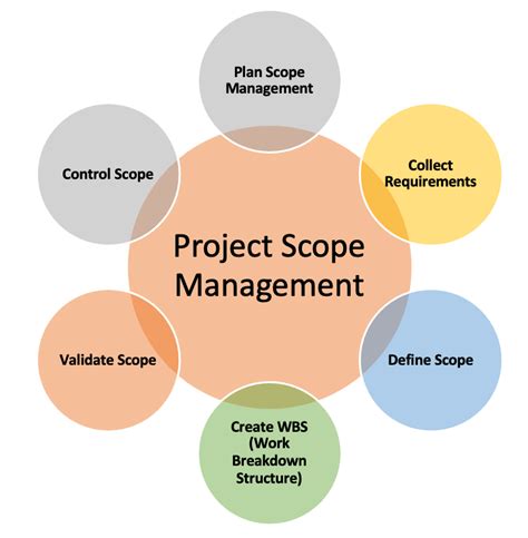 how to create a project scope management plan
