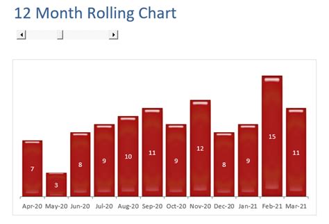 how to create a rolling 12 month graph in excel
