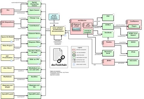 how to create a software architecture document