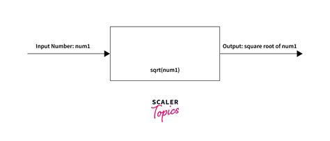 how to create a square root function in c
