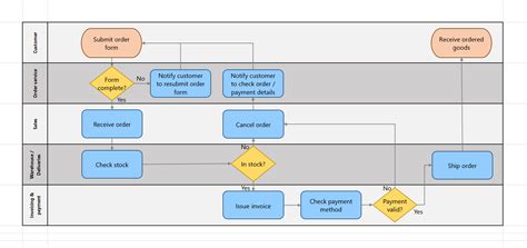 how to create a swimlane process map in excel
