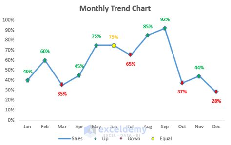 how to create a weekly trend chart in excel