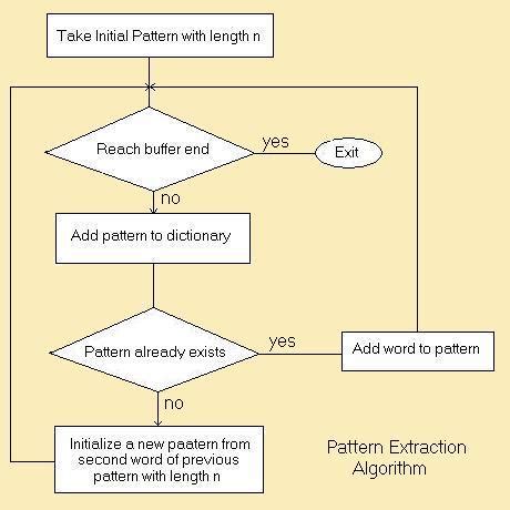 how to create an algorithm in word